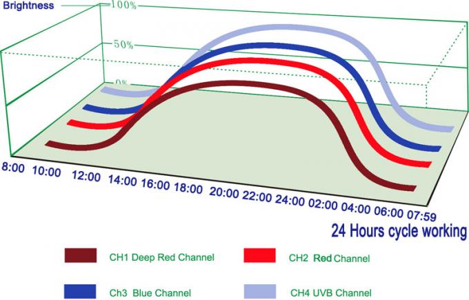 il controllo di wifi ha condotto la luce progressiva con luminosità differente per tempo differente